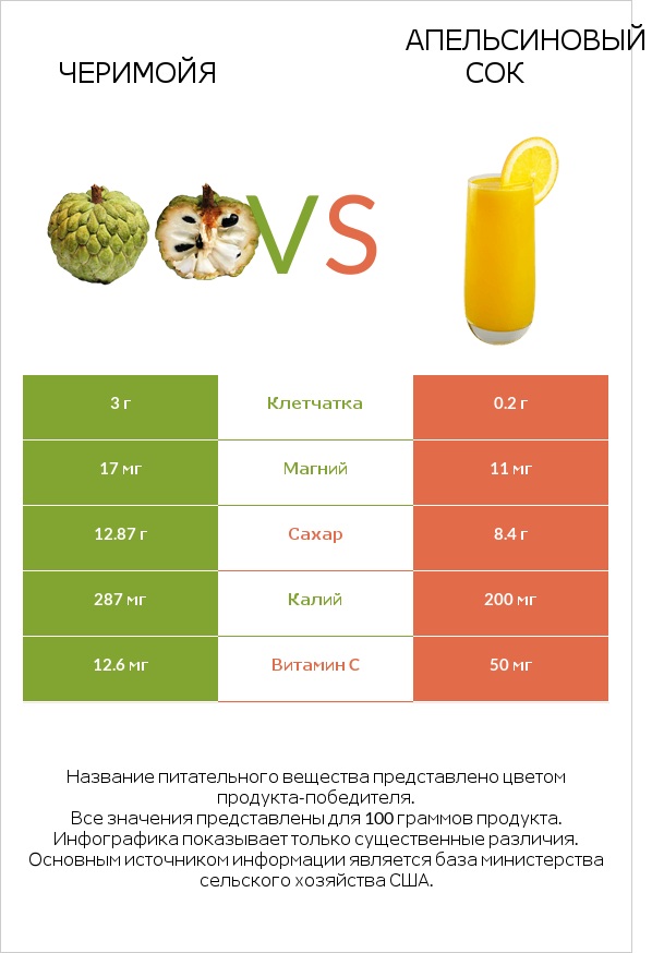 Черимойя vs Апельсиновый сок infographic