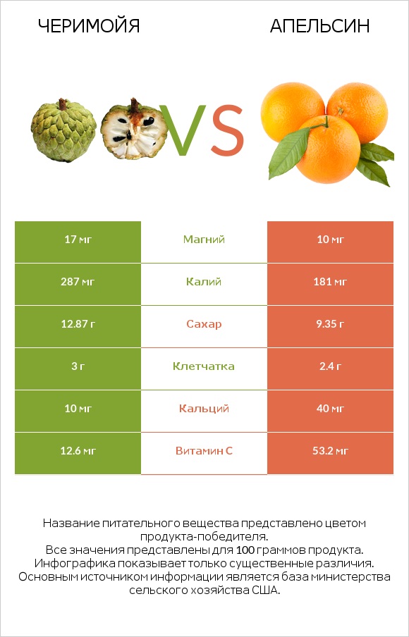 Черимойя vs Апельсин infographic