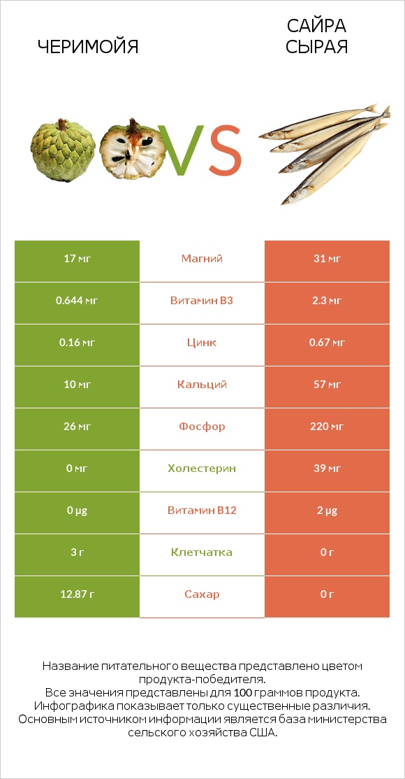 Черимойя vs Сайра сырая infographic