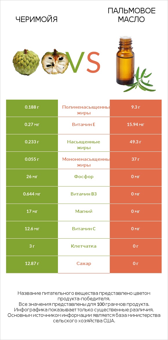 Черимойя vs Пальмовое масло infographic