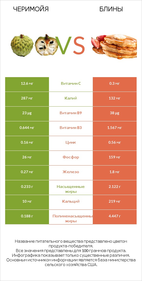 Черимойя vs Блины infographic