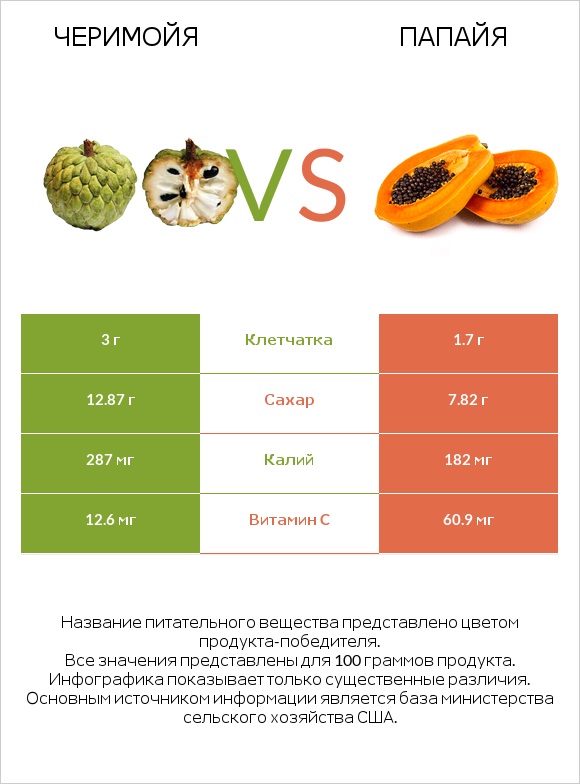 Черимойя vs Папайя infographic