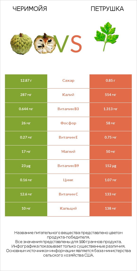 Черимойя vs Петрушка infographic