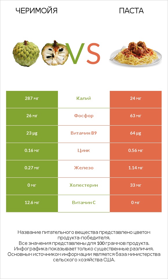 Черимойя vs Паста infographic