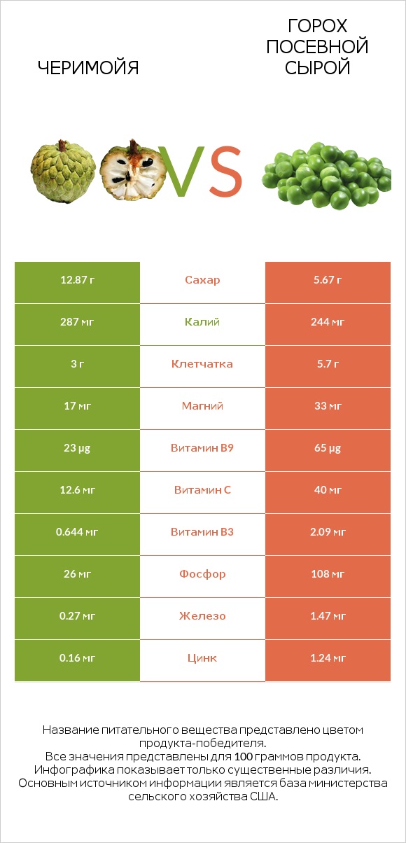 Черимойя vs Горох посевной сырой infographic