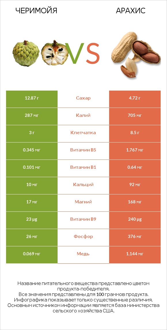 Черимойя vs Арахис infographic