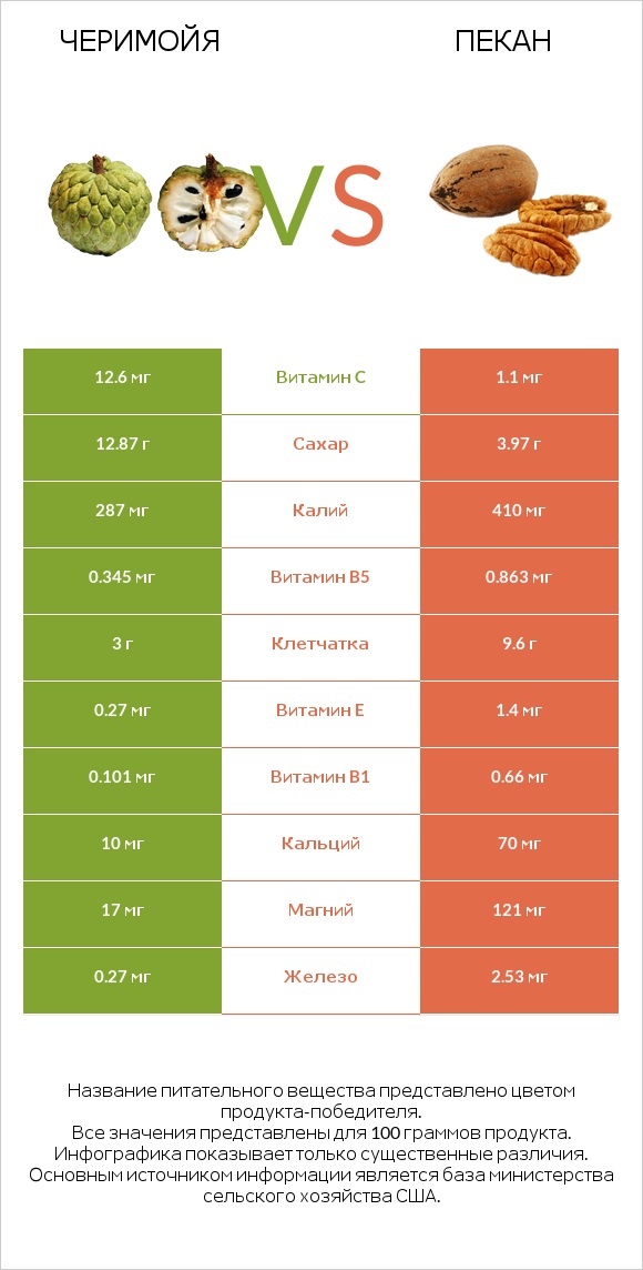 Черимойя vs Пекан infographic