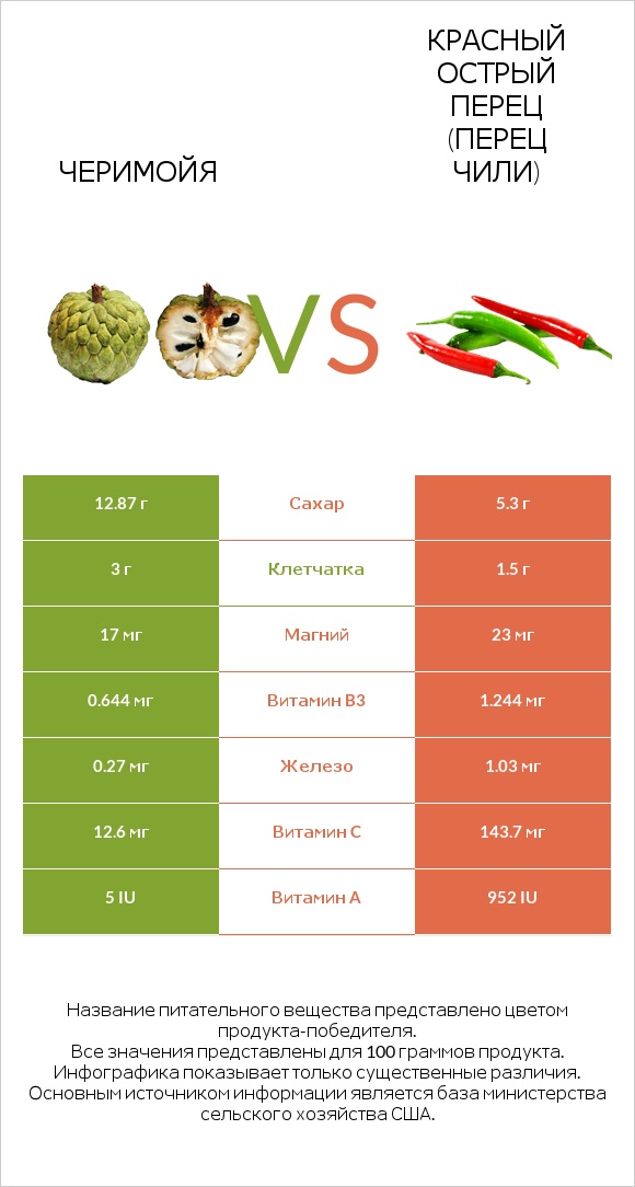 Черимойя vs Красный острый перец (перец чили) infographic