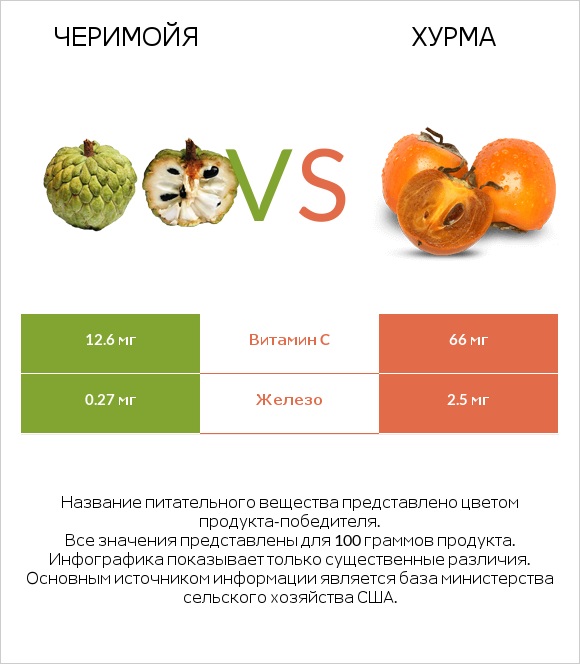 Черимойя vs Хурма infographic