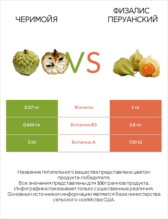 Черимойя vs Физалис перуанский infographic