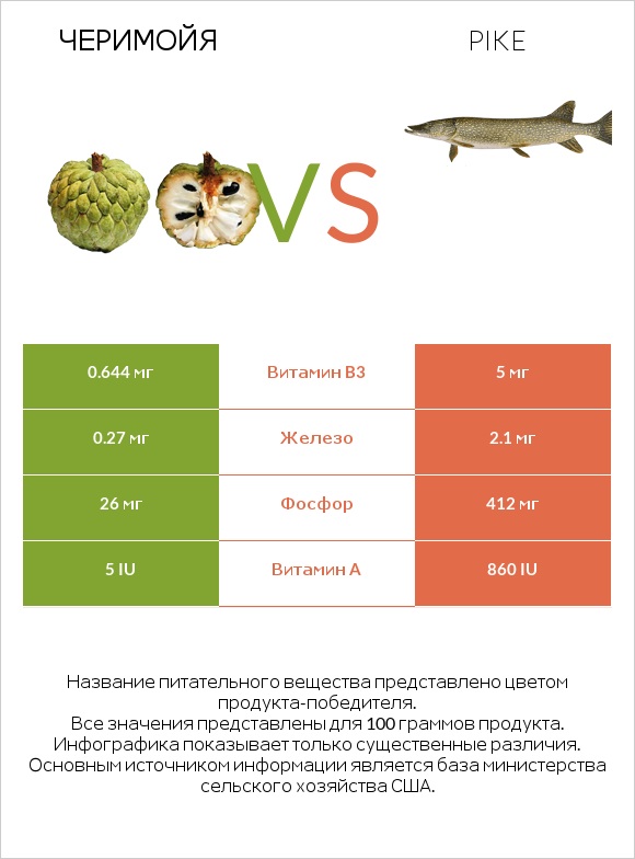 Черимойя vs Pike infographic