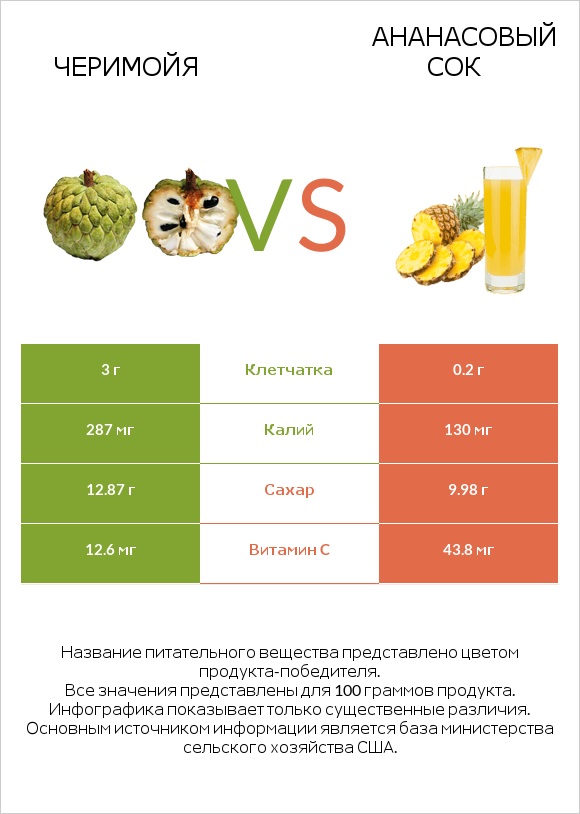 Черимойя vs Ананасовый сок infographic