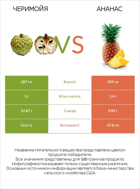 Черимойя vs Ананас infographic