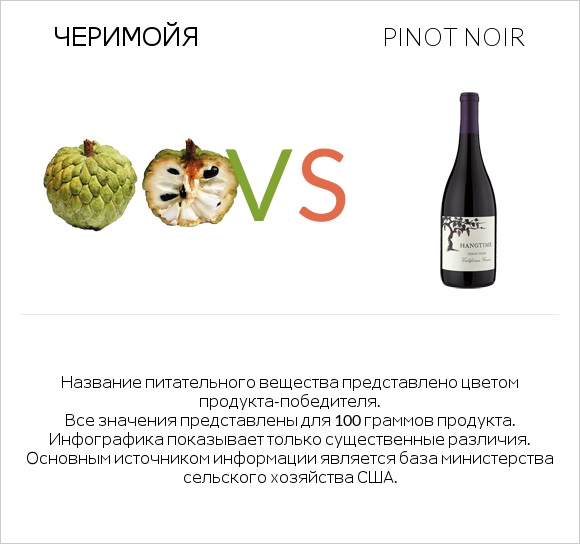 Черимойя vs Pinot noir infographic