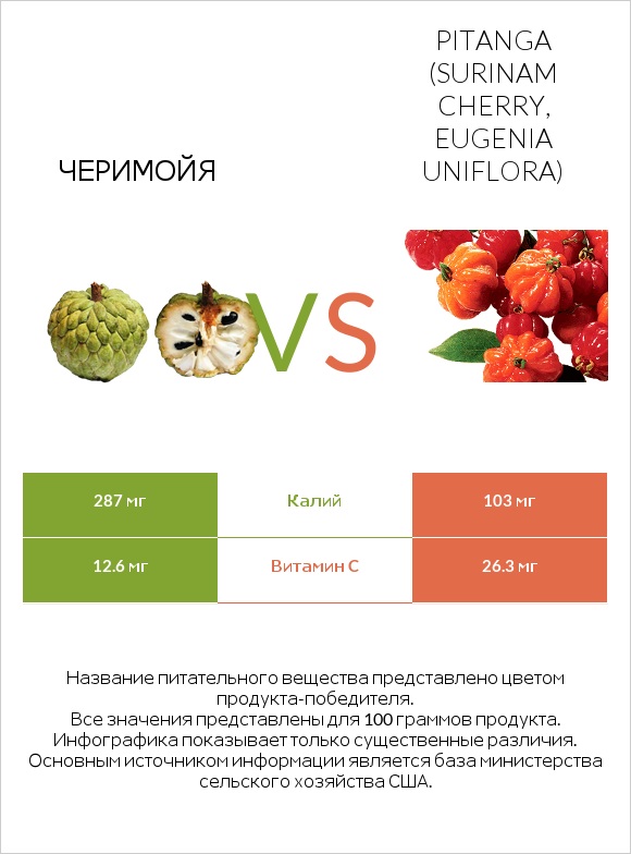 Черимойя vs Pitanga (Surinam cherry, Eugenia uniflora) infographic
