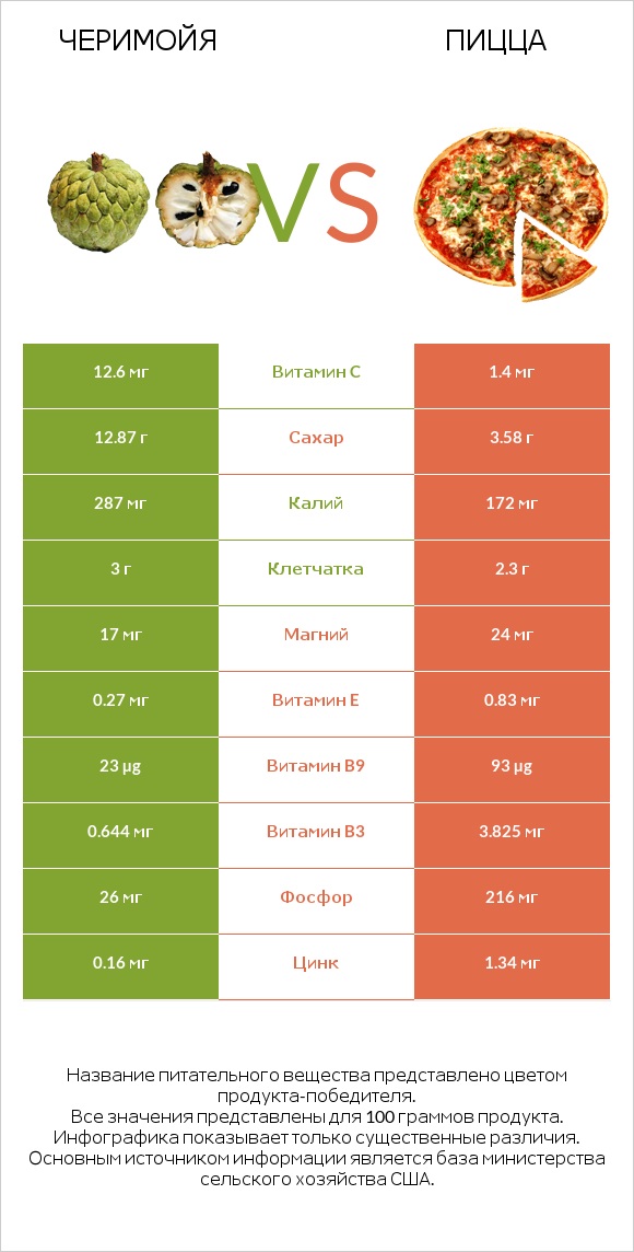 Черимойя vs Пицца infographic