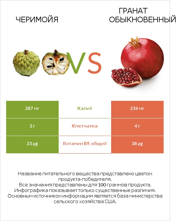 Черимойя vs Гранат обыкновенный infographic
