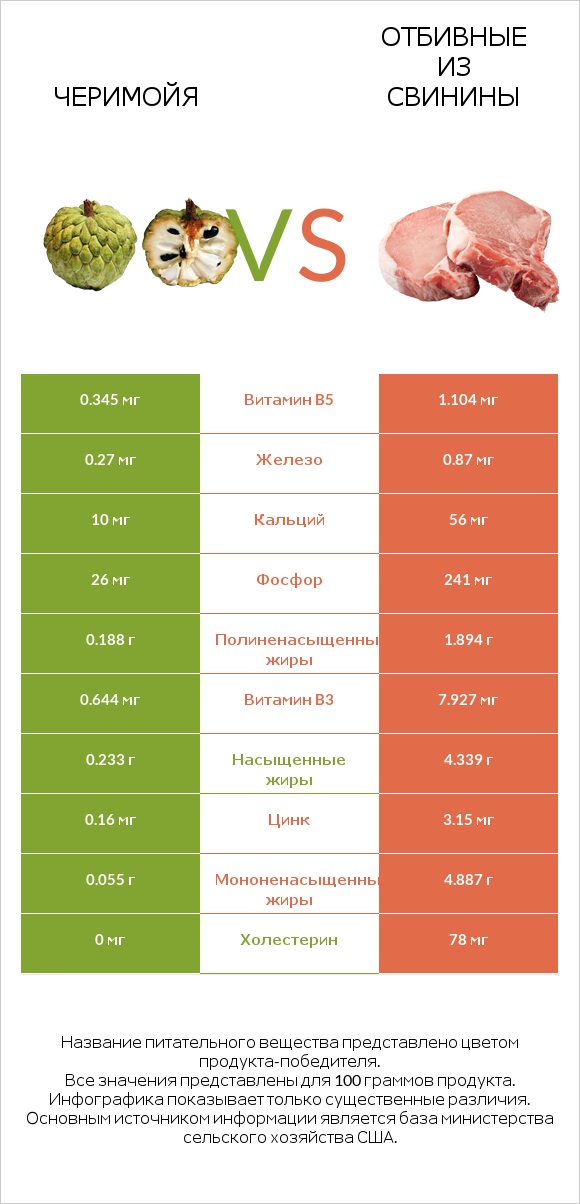 Черимойя vs Отбивные из свинины infographic