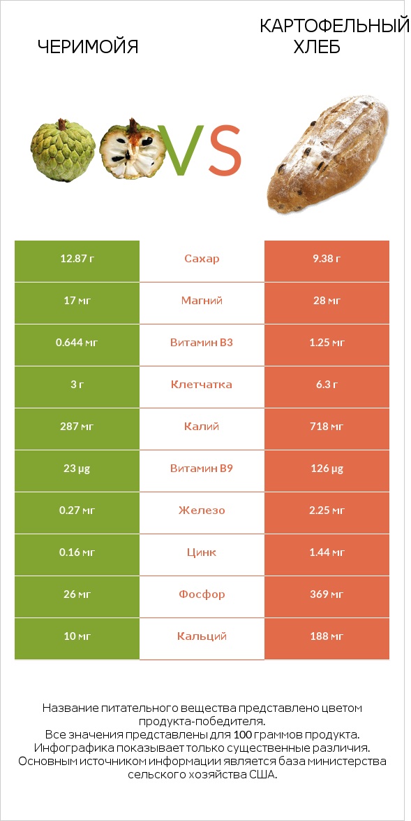 Черимойя vs Картофельный хлеб infographic