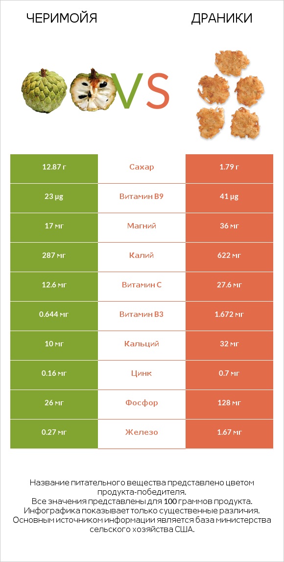 Черимойя vs Драники infographic