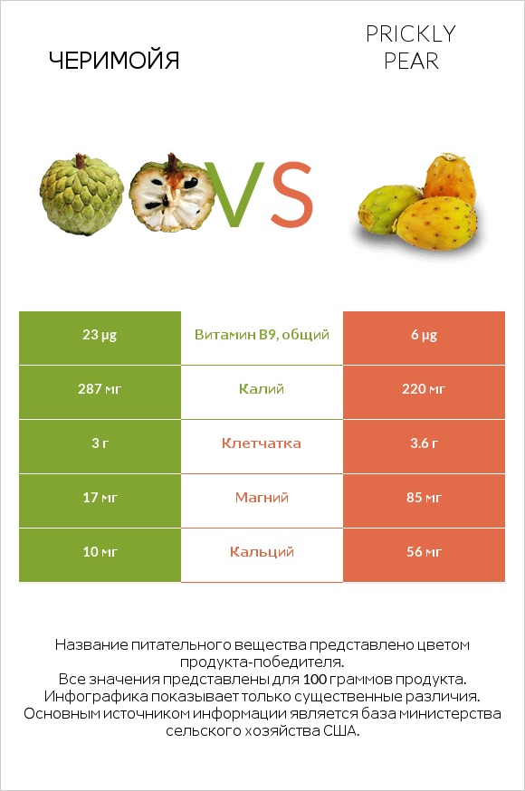 Черимойя vs Prickly pear infographic