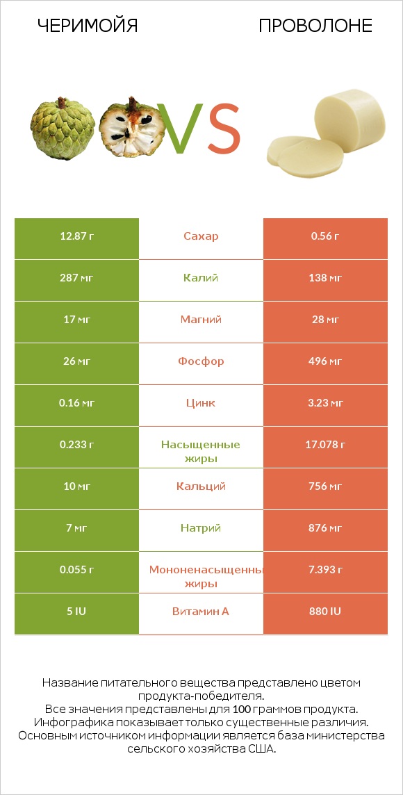 Черимойя vs Проволоне  infographic