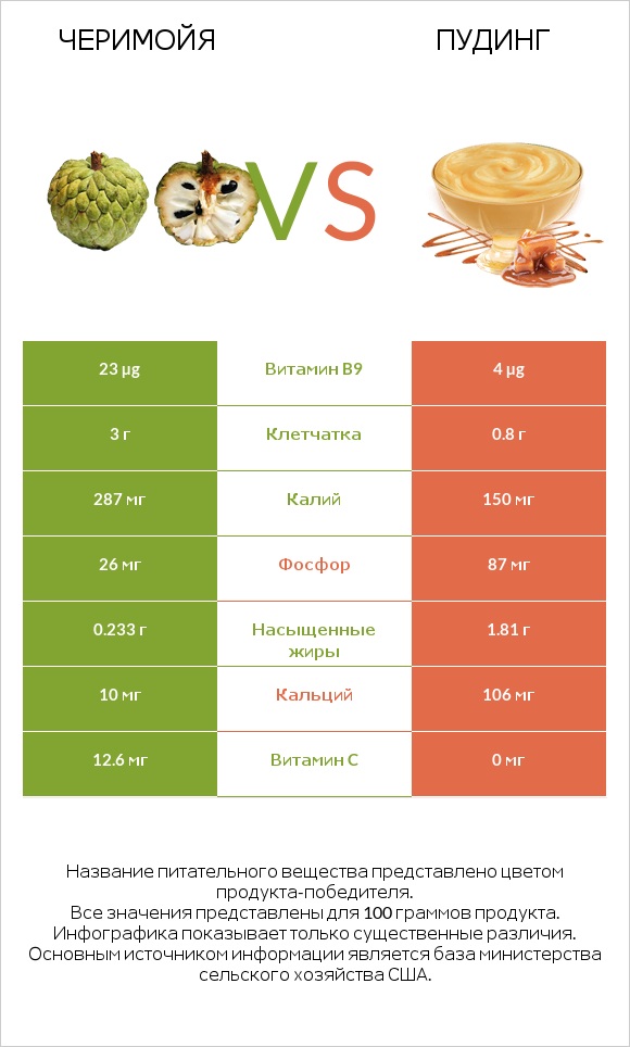 Черимойя vs Пудинг infographic