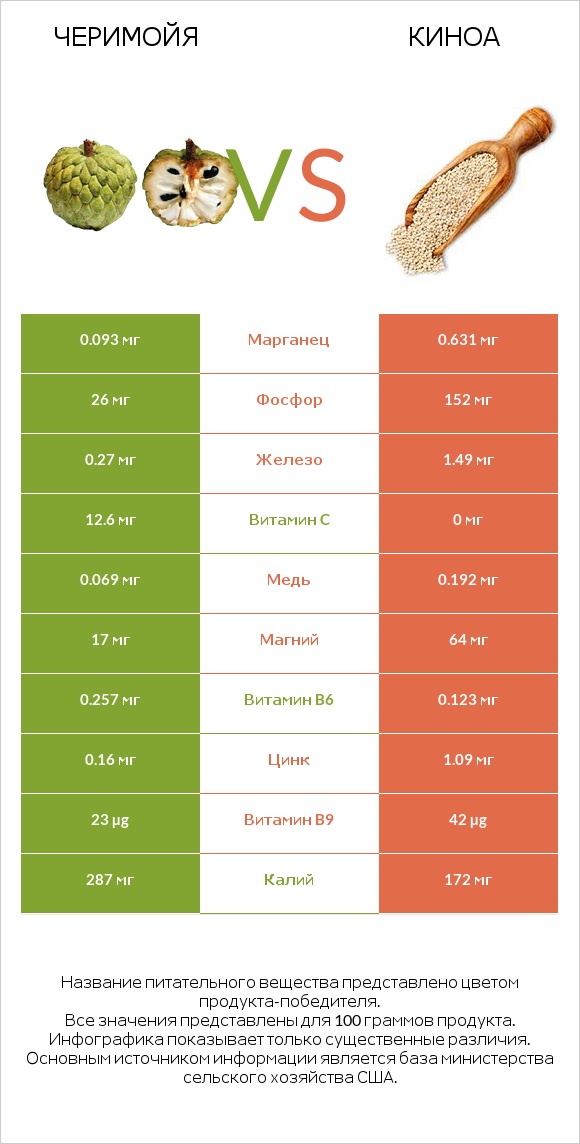 Черимойя vs Киноа infographic