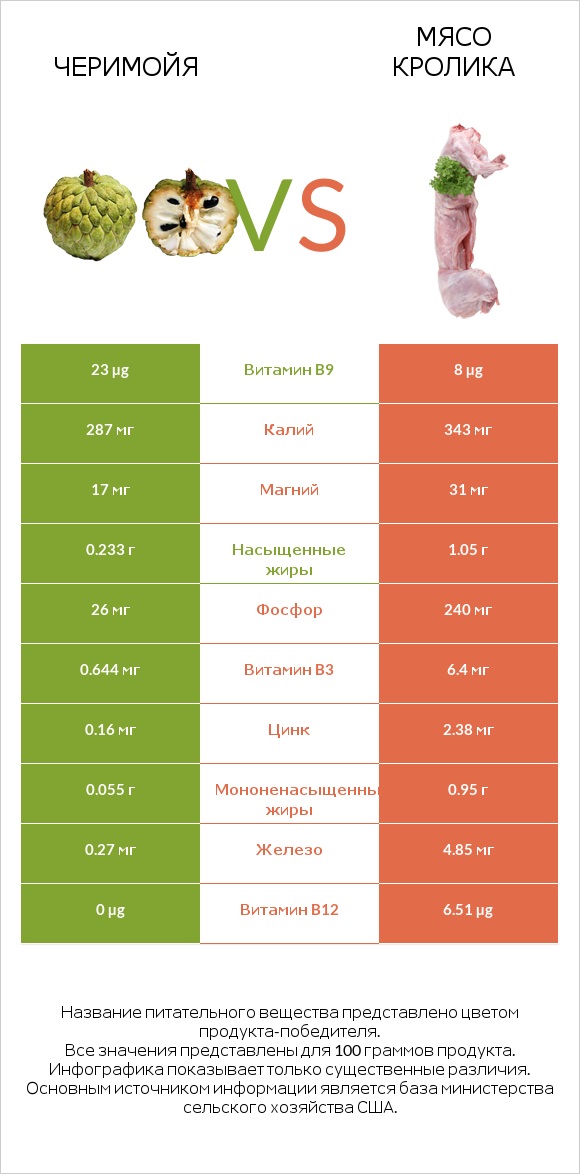 Черимойя vs Мясо кролика infographic