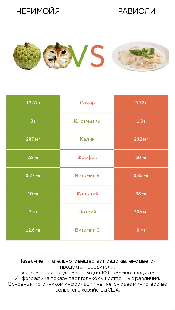 Черимойя vs Равиоли infographic