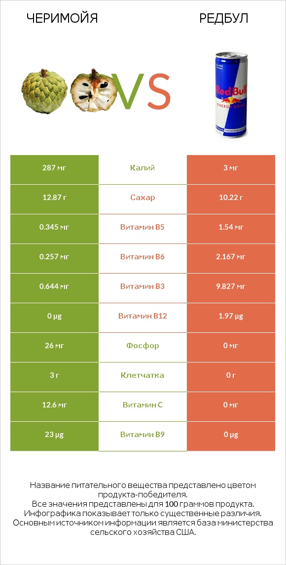 Черимойя vs Редбул  infographic