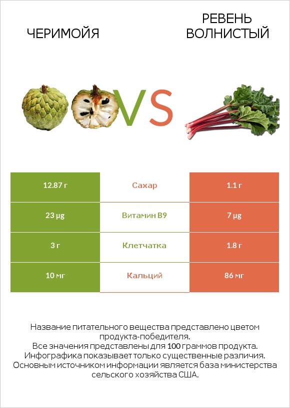 Черимойя vs Ревень волнистый infographic