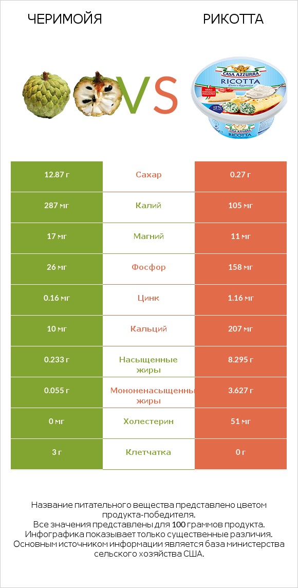 Черимойя vs Рикотта infographic