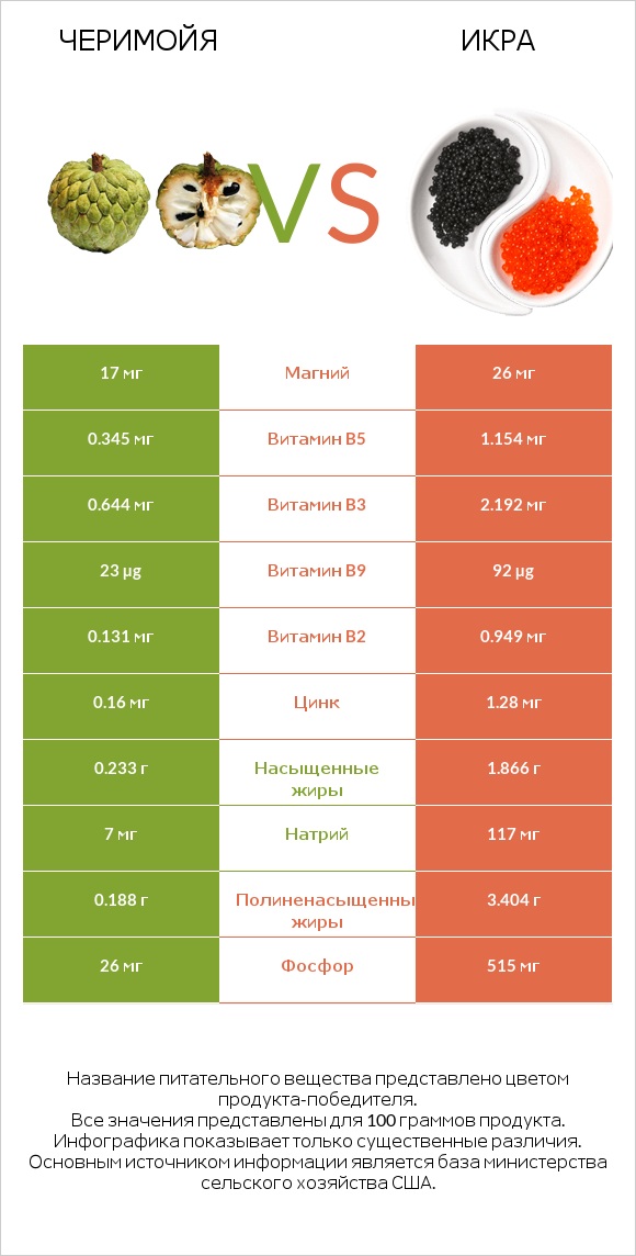 Черимойя vs Икра infographic