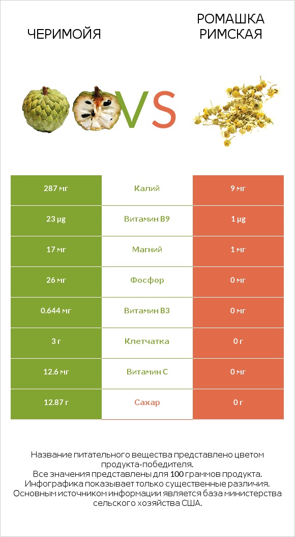 Черимойя vs Ромашка римская infographic