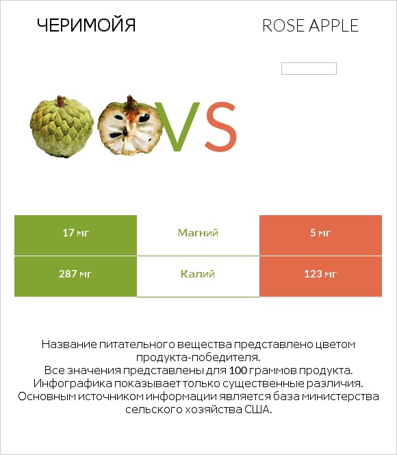 Черимойя vs Rose apple infographic