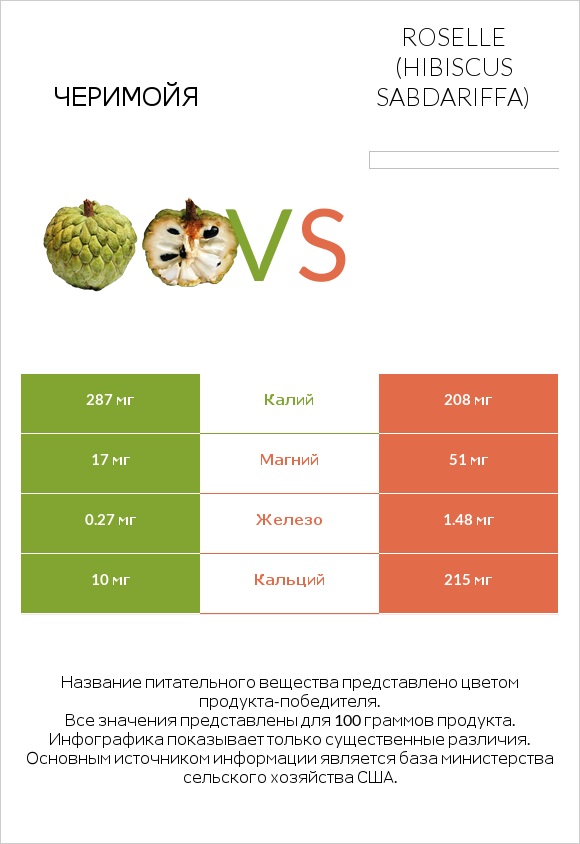 Черимойя vs Roselle (Hibiscus sabdariffa) infographic