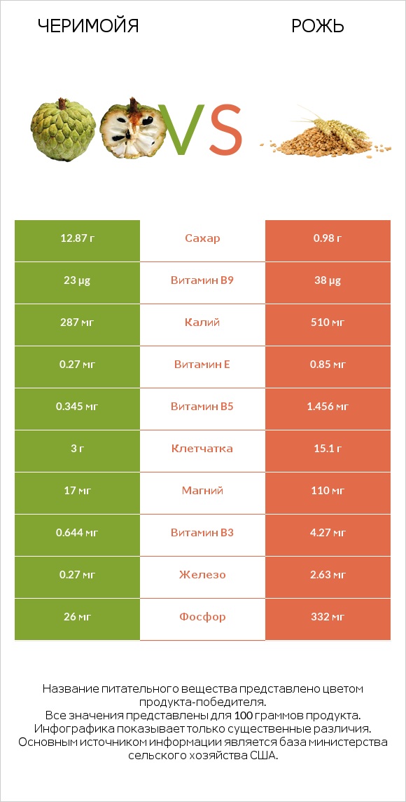Черимойя vs Рожь infographic