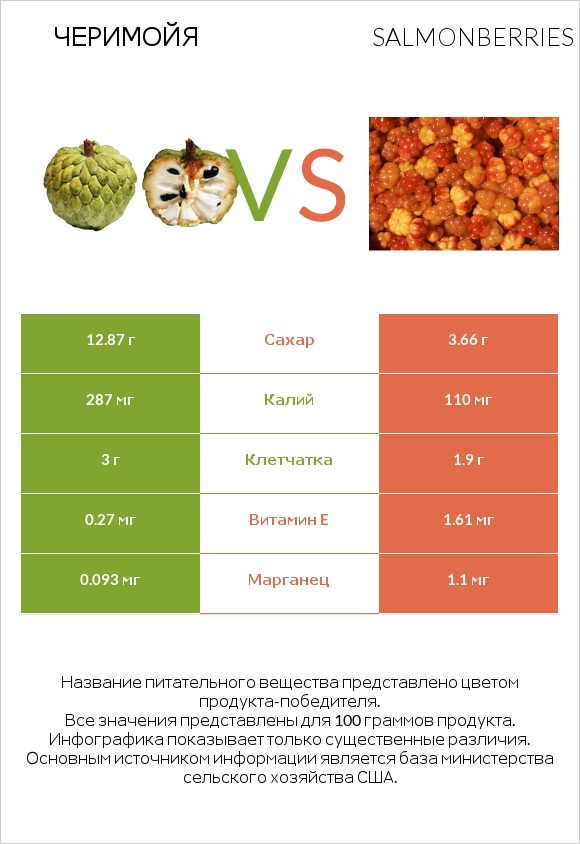 Черимойя vs Salmonberries infographic