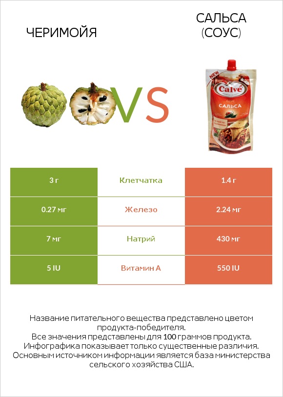 Черимойя vs Сальса (соус) infographic