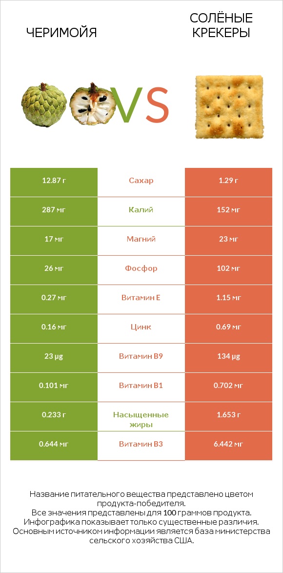 Черимойя vs Солёные крекеры infographic