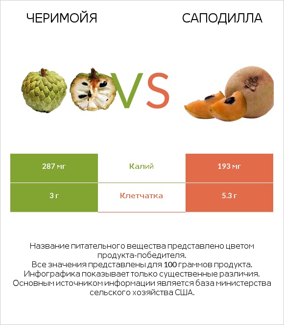 Черимойя vs Саподилла infographic