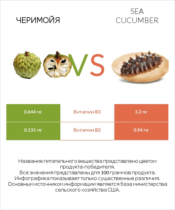 Черимойя vs Sea cucumber infographic