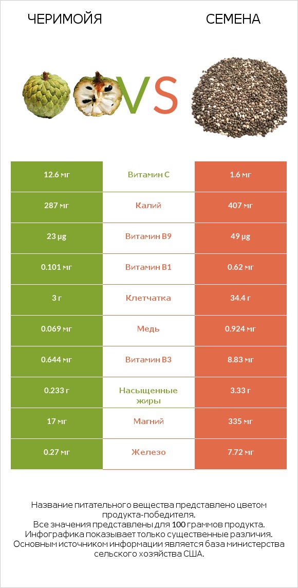 Черимойя vs Семена infographic
