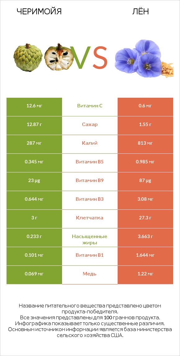 Черимойя vs Лён infographic