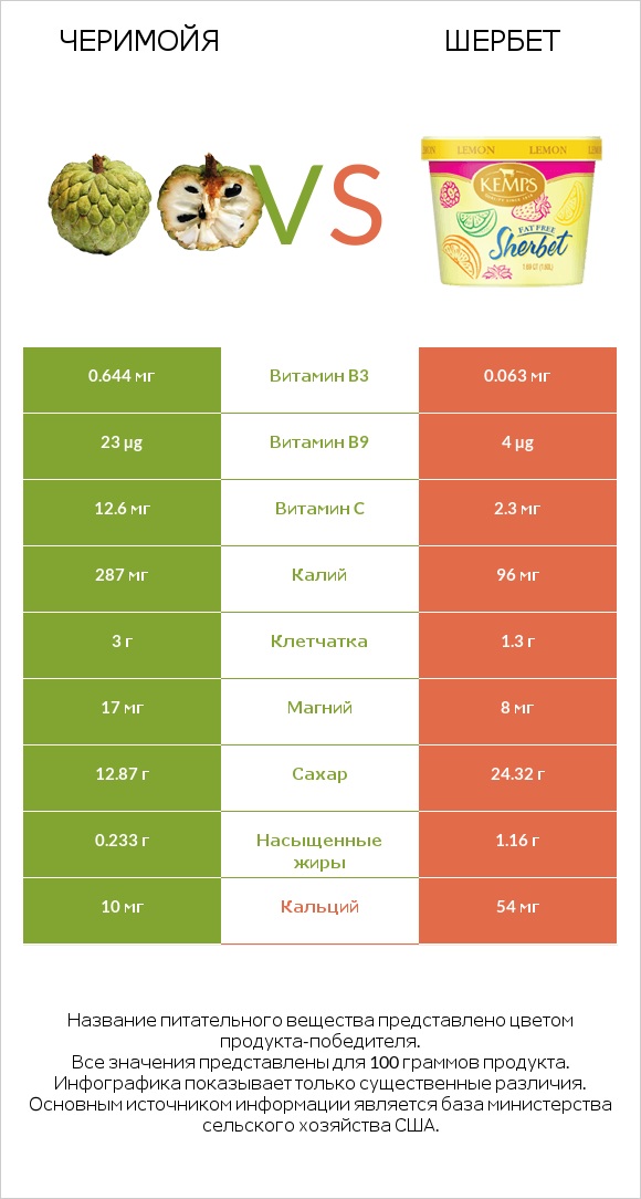 Черимойя vs Шербет infographic