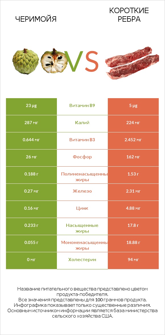Черимойя vs Короткие ребра infographic