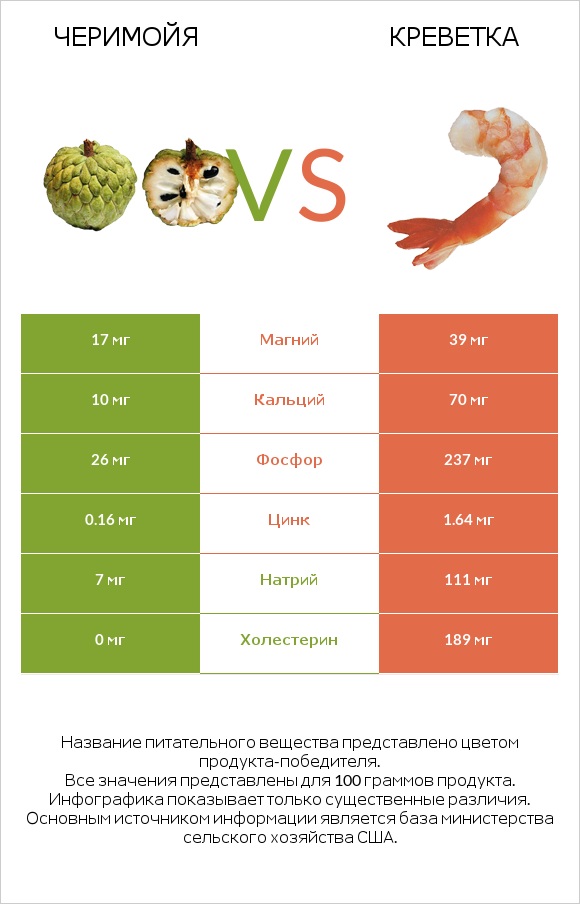 Черимойя vs Креветка infographic