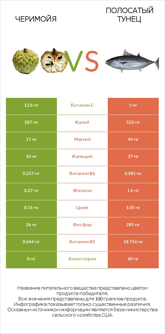 Черимойя vs Полосатый тунец infographic