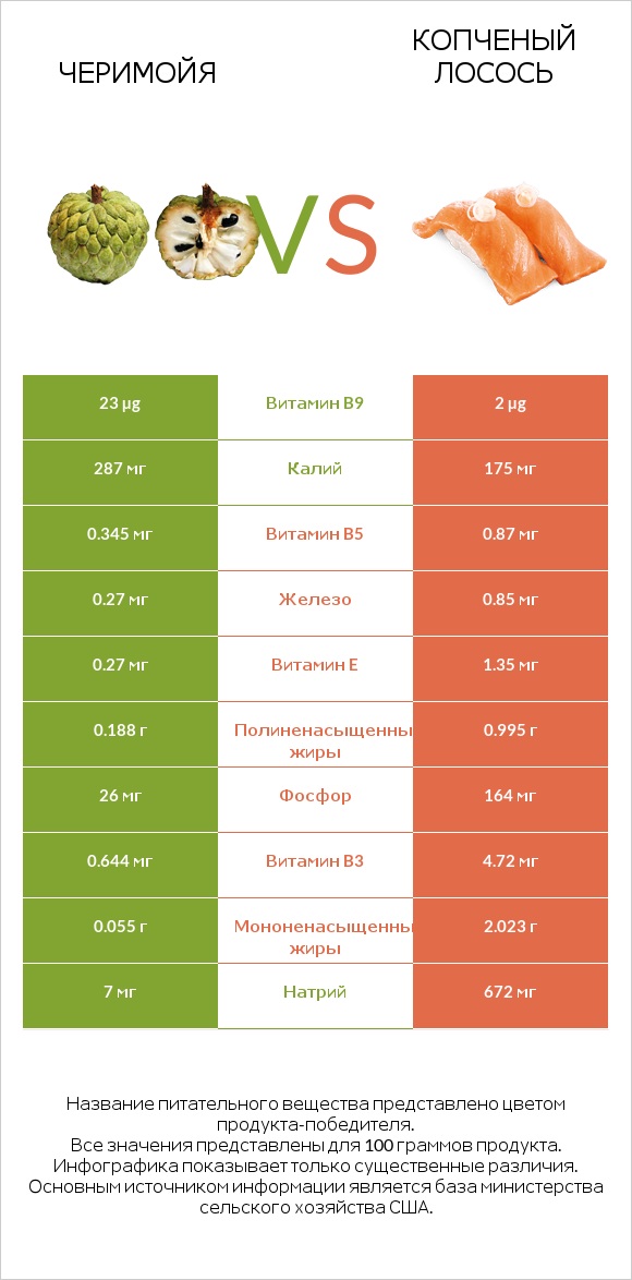 Черимойя vs Копченый лосось infographic
